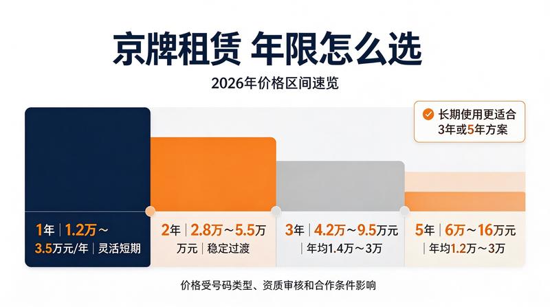 京牌合规租赁流程